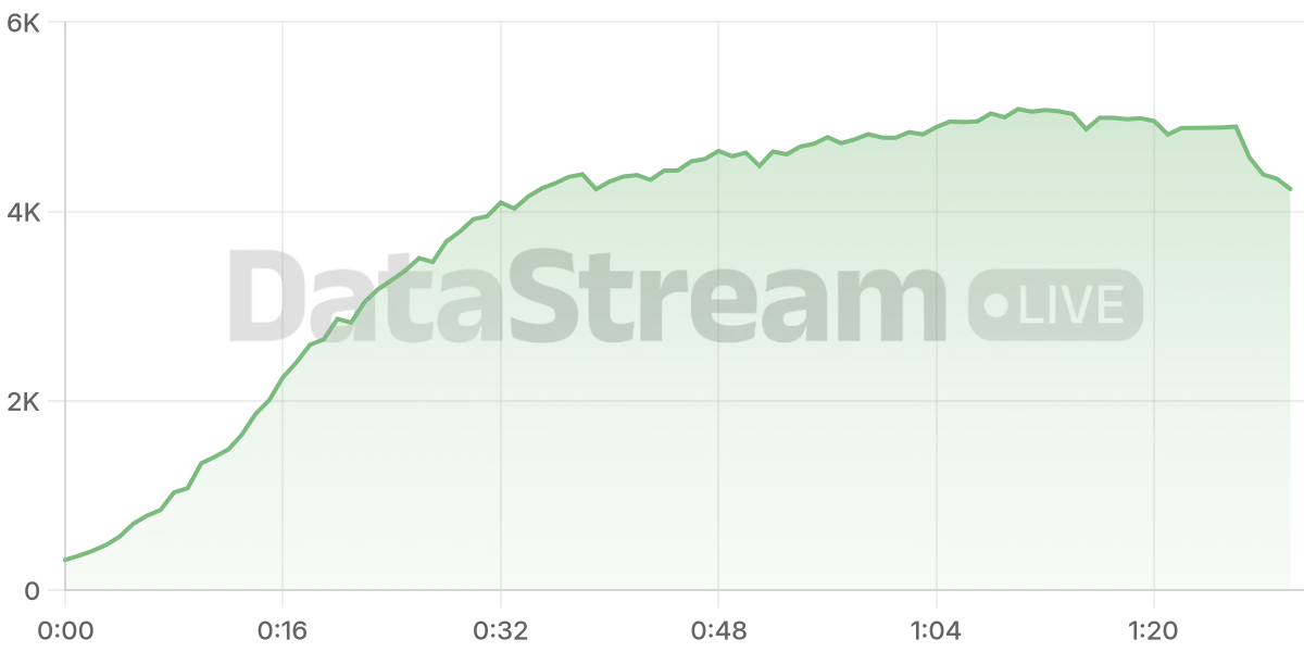 Grafico de conectados del stream