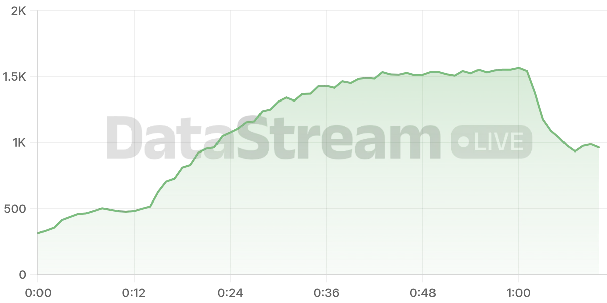 Grafico de conectados del stream
