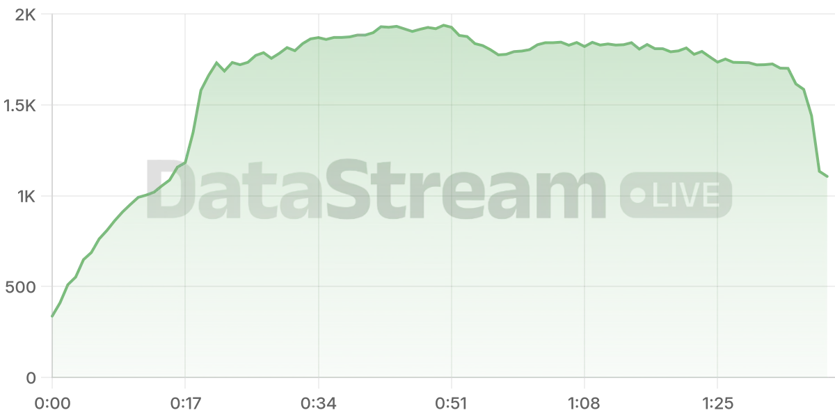 Grafico de conectados del stream