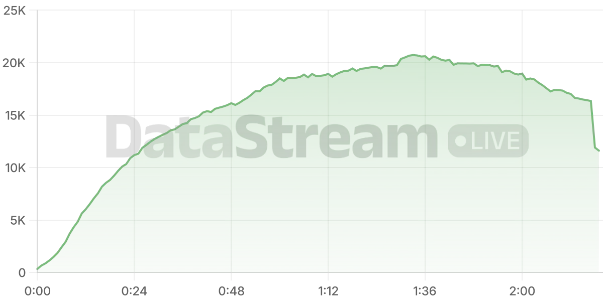 Grafico de conectados del stream