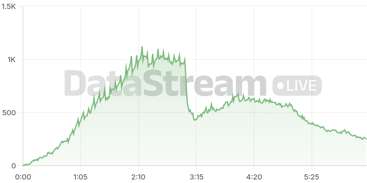 Grafico de conectados del stream