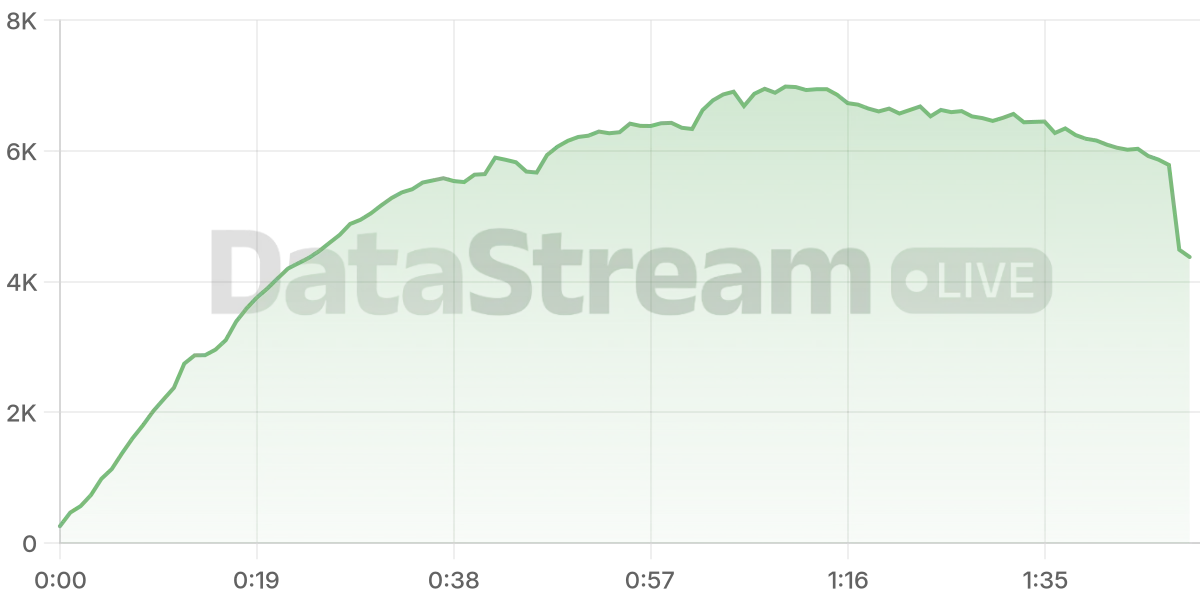 Grafico de conectados del stream