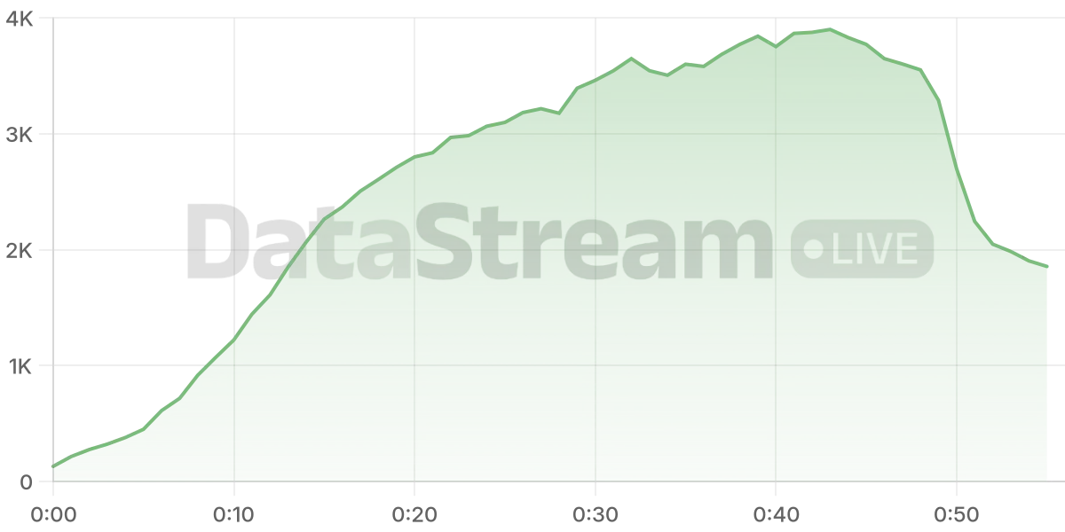 Grafico de conectados del stream