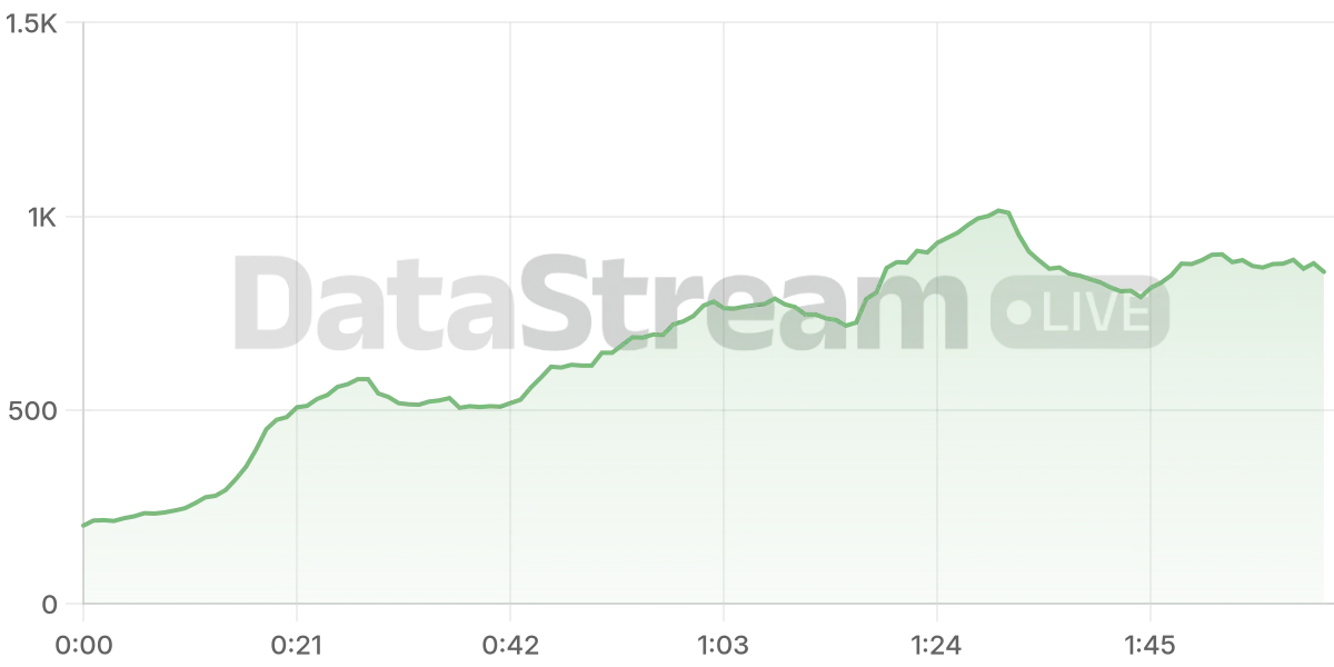 Grafico de conectados del stream