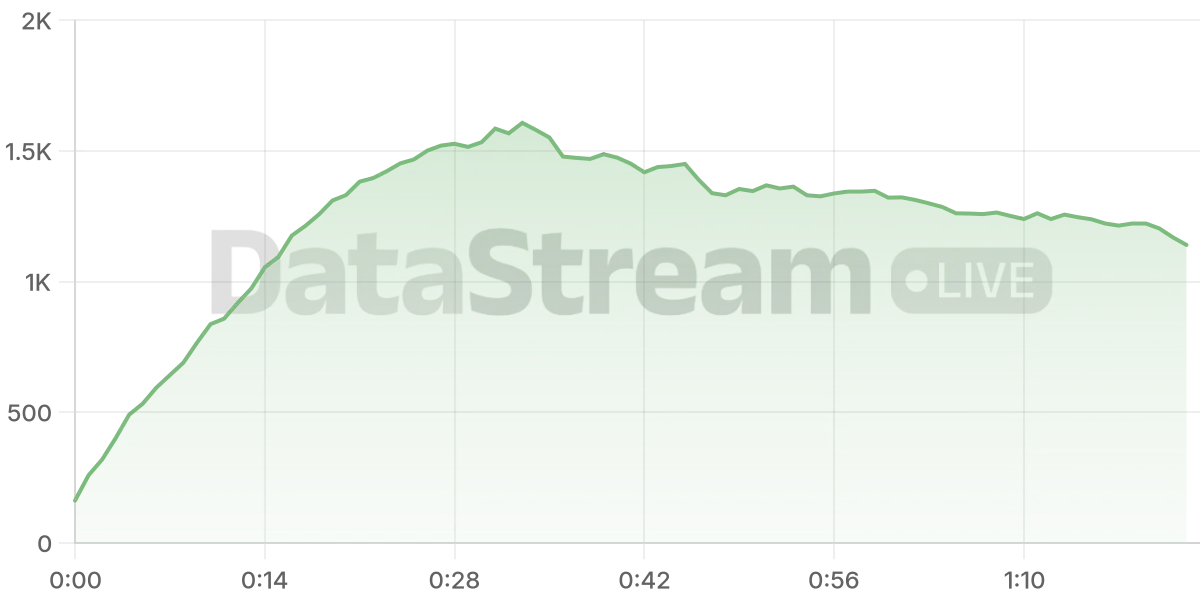 Grafico de conectados del stream