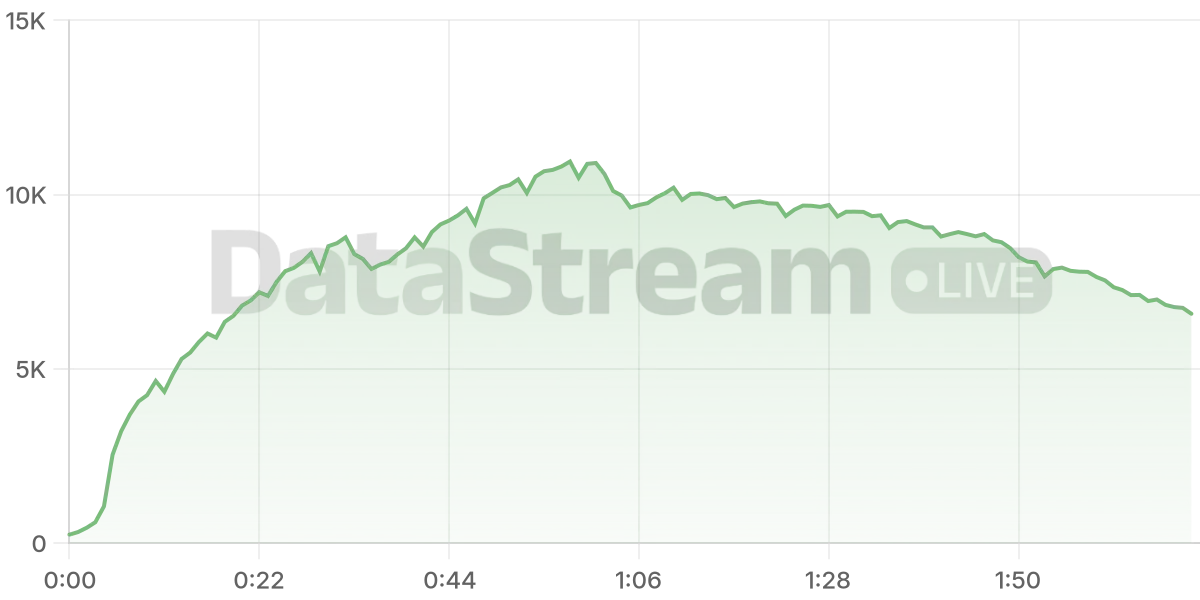 Grafico de conectados del stream