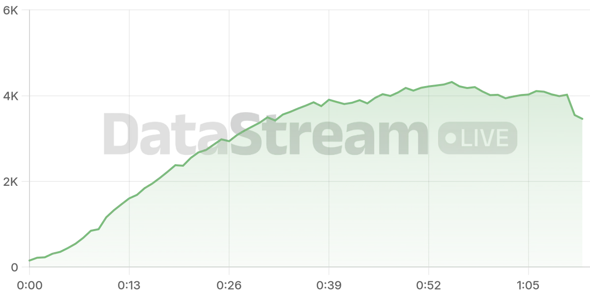 Grafico de conectados del stream