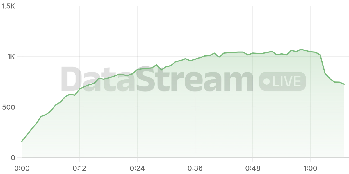 Grafico de conectados del stream