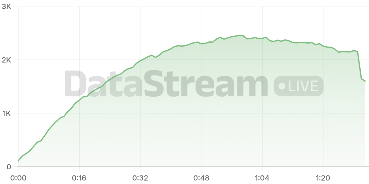 Grafico de conectados del stream