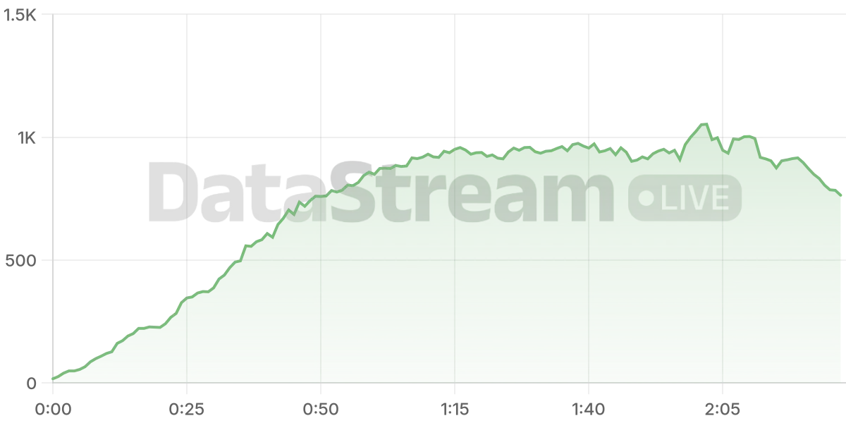 Grafico de conectados del stream