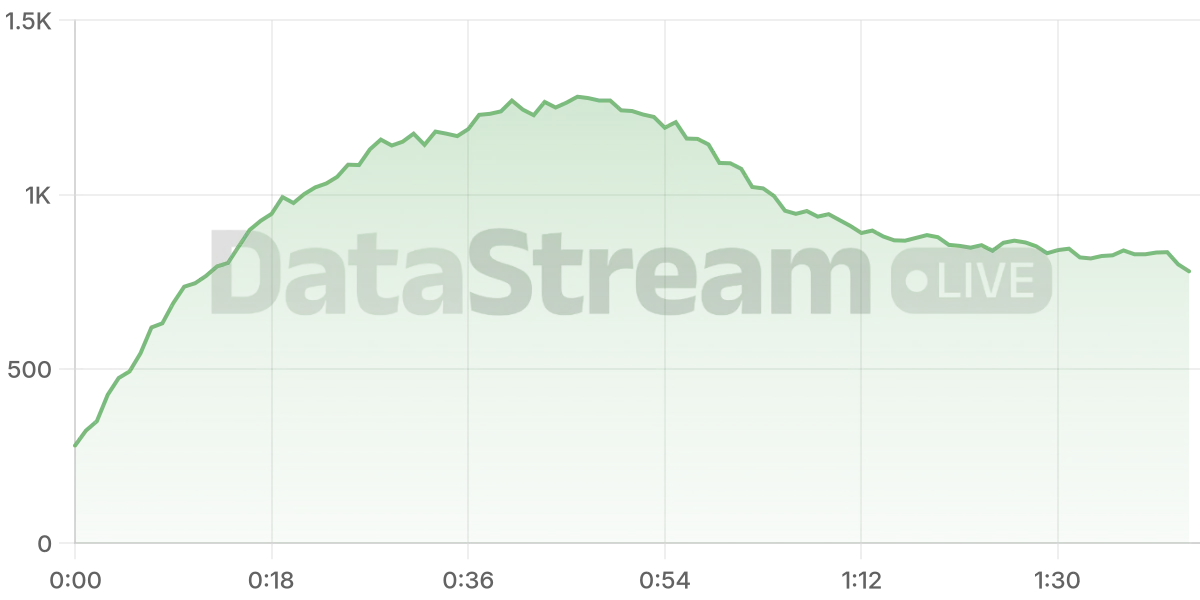 Grafico de conectados del stream