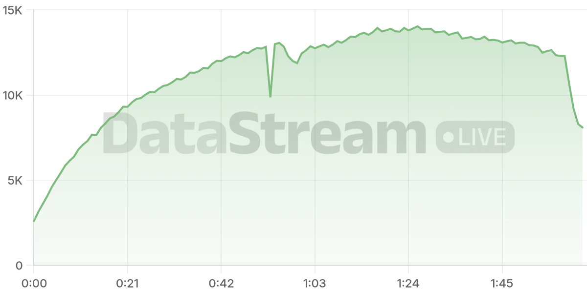 Grafico de conectados del stream