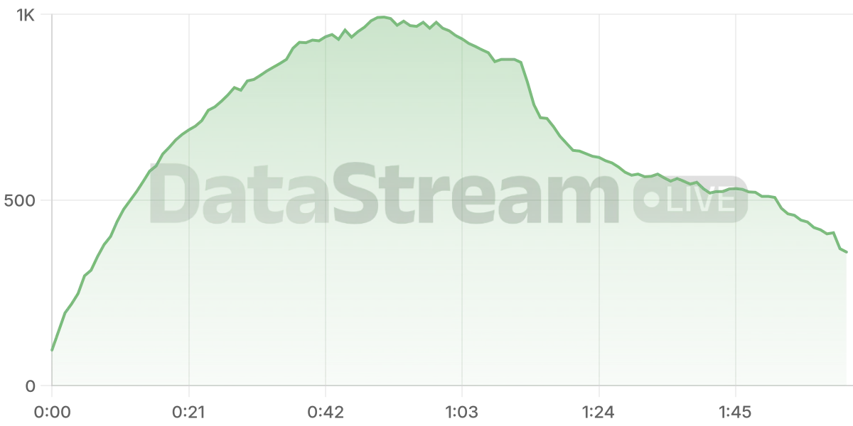 Grafico de conectados del stream