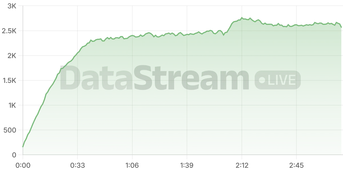 Grafico de conectados del stream