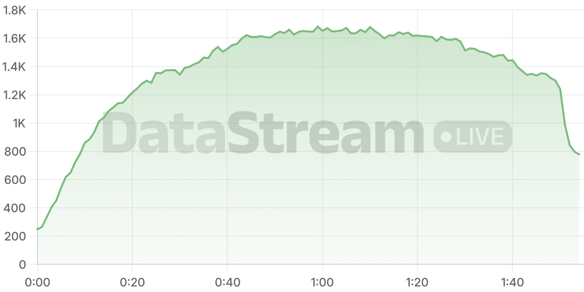 Grafico de conectados del stream