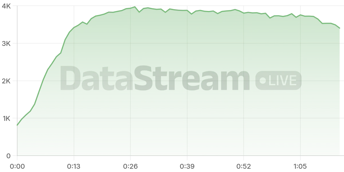 Grafico de conectados del stream