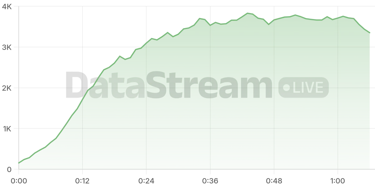 Grafico de conectados del stream
