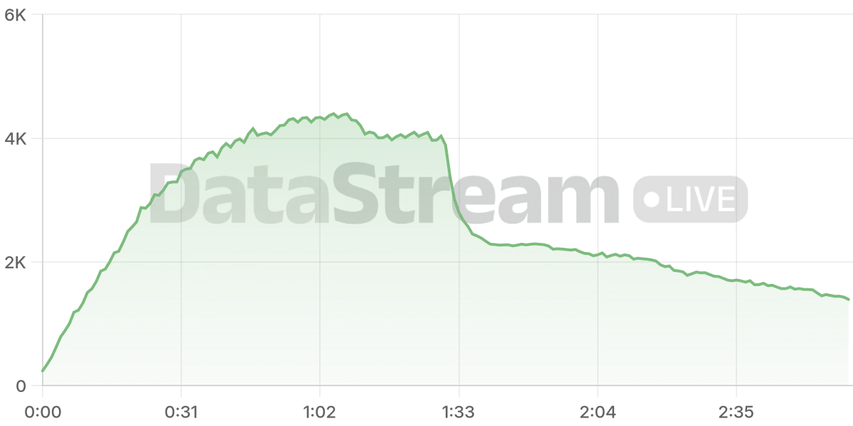Grafico de conectados del stream