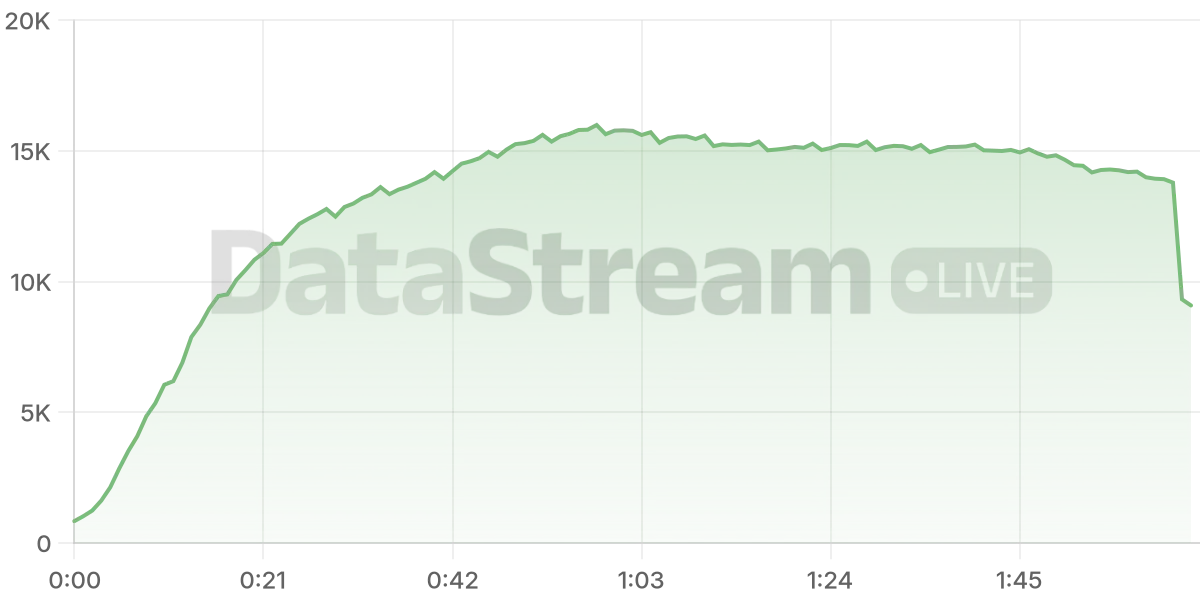 Grafico de conectados del stream