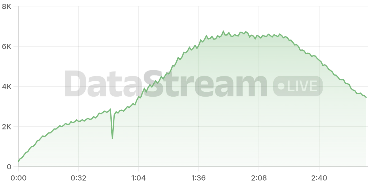 Grafico de conectados del stream