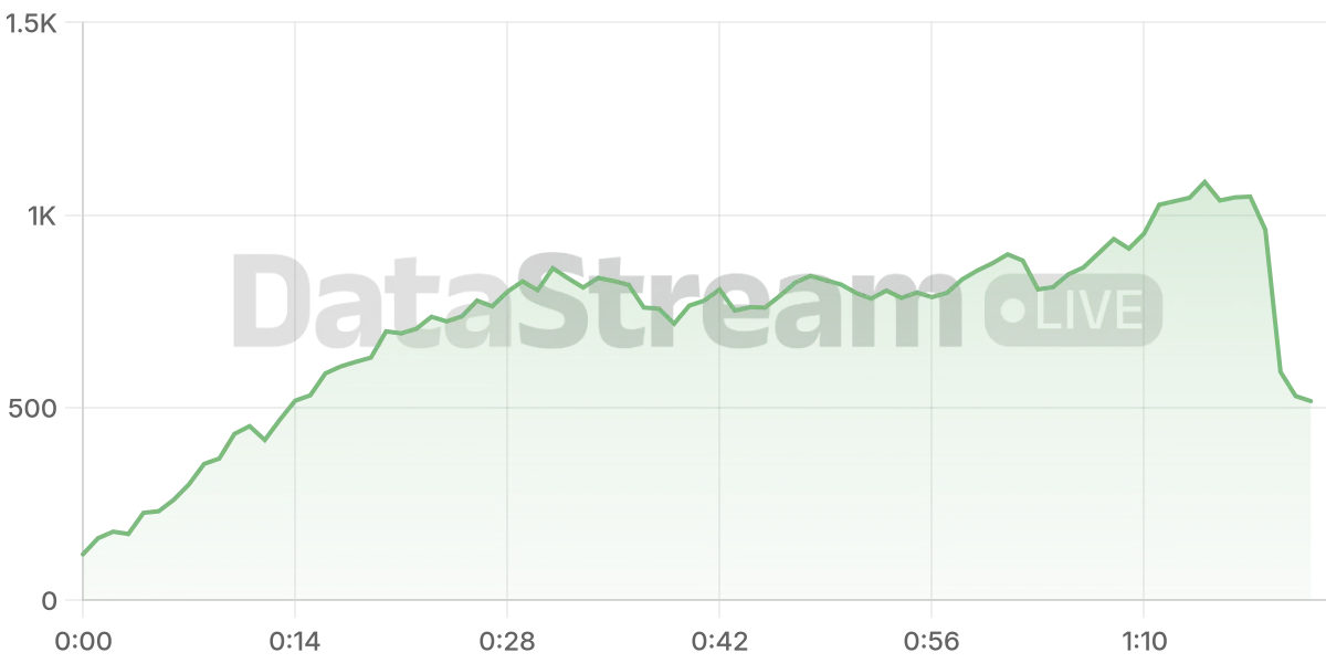 Grafico de conectados del stream