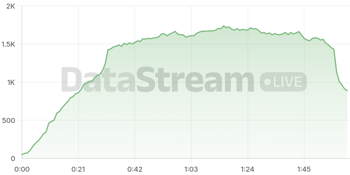 Grafico de conectados del stream