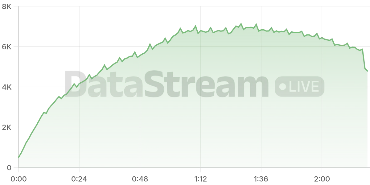 Grafico de conectados del stream