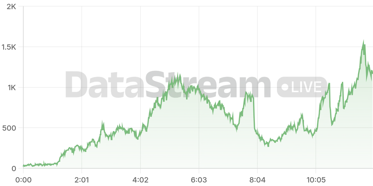 Grafico de conectados del stream