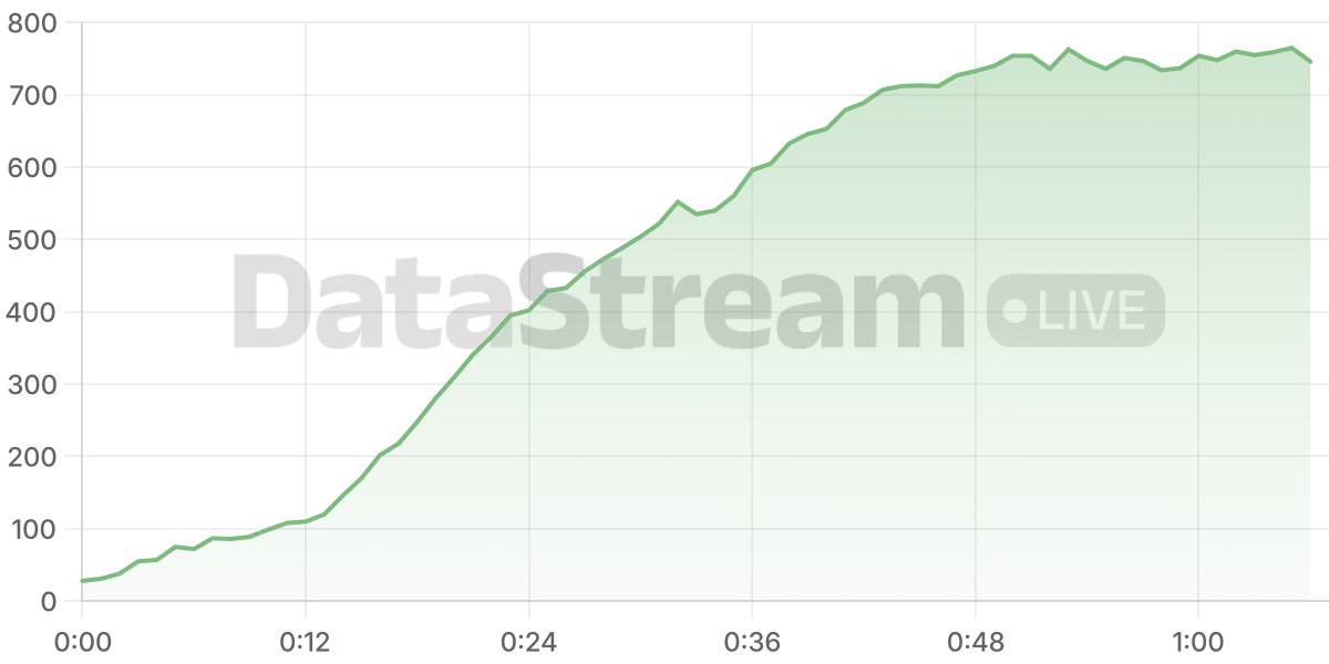 Grafico de conectados del stream