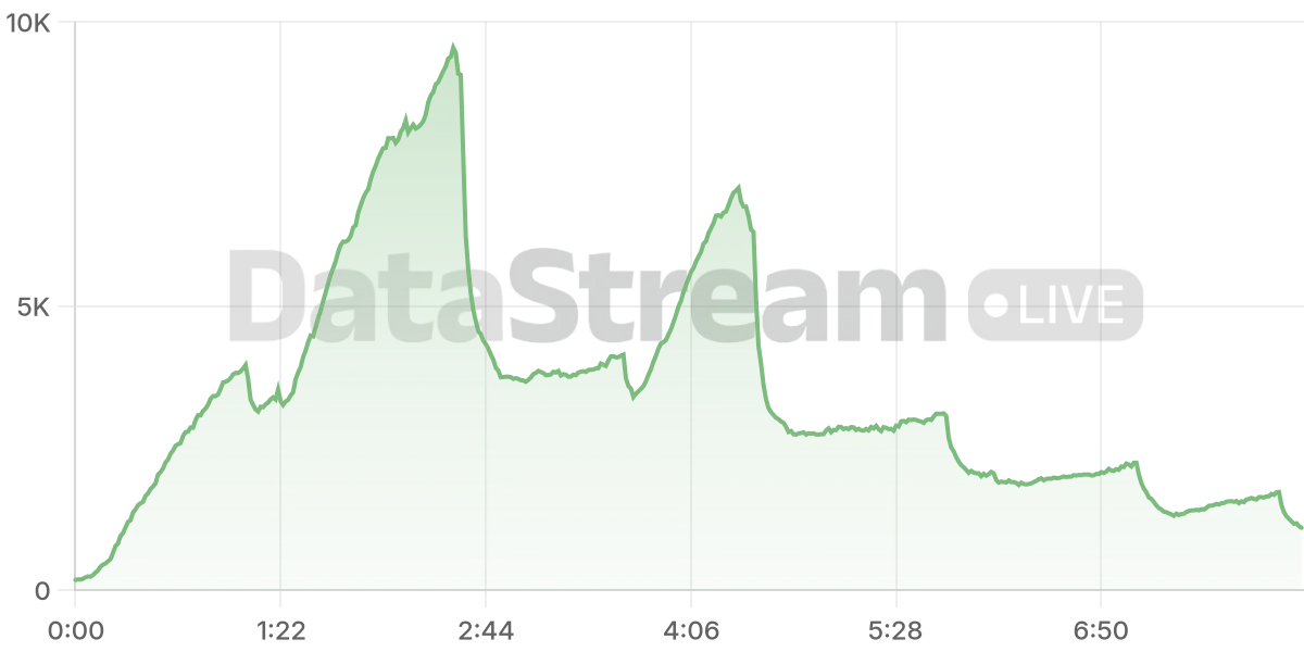 Grafico de conectados del stream