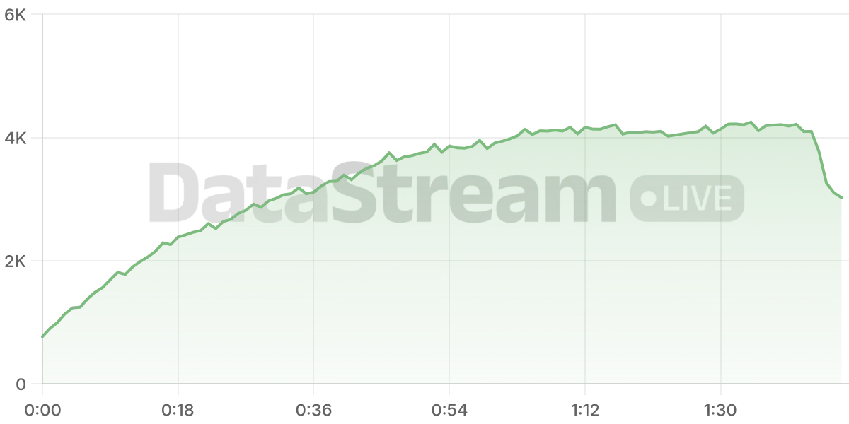 Grafico de conectados del stream