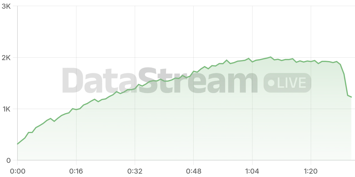 Grafico de conectados del stream