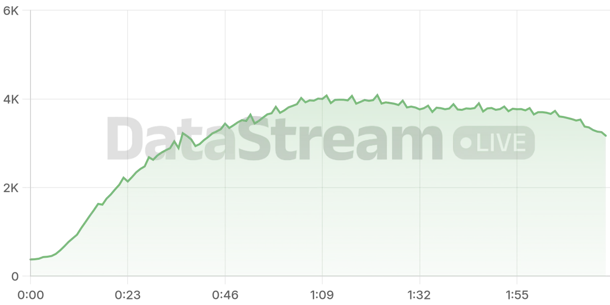 Grafico de conectados del stream