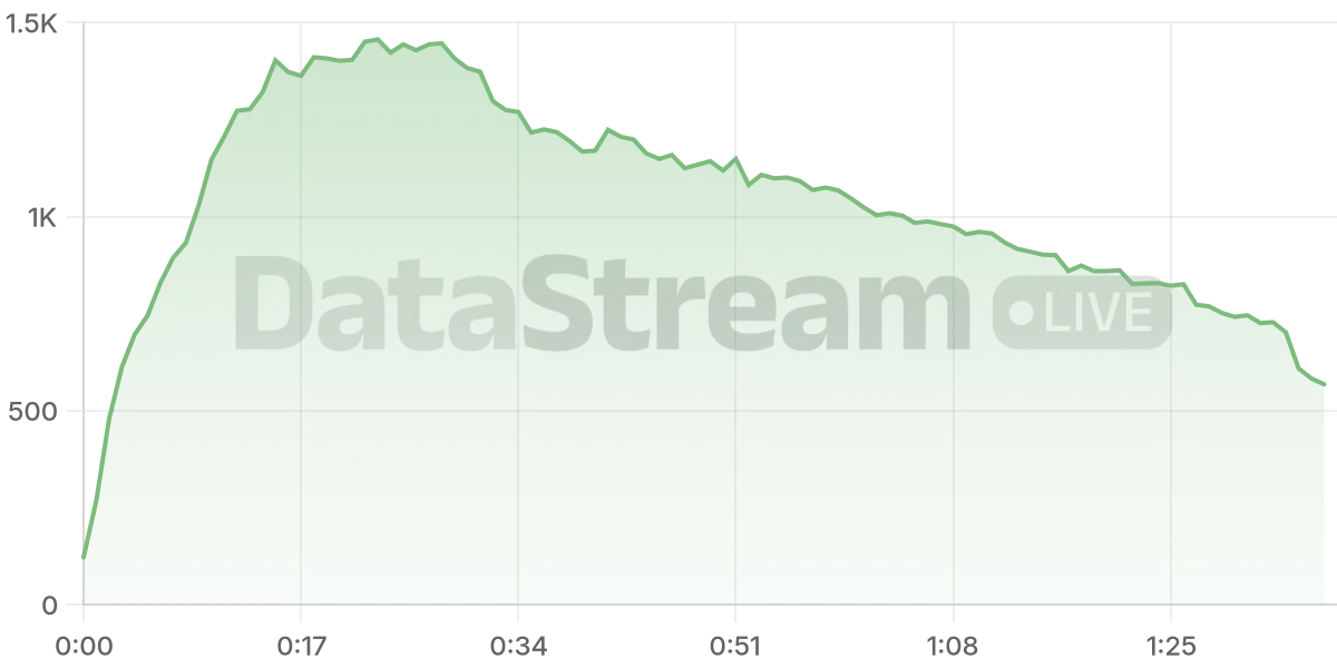 Grafico de conectados del stream