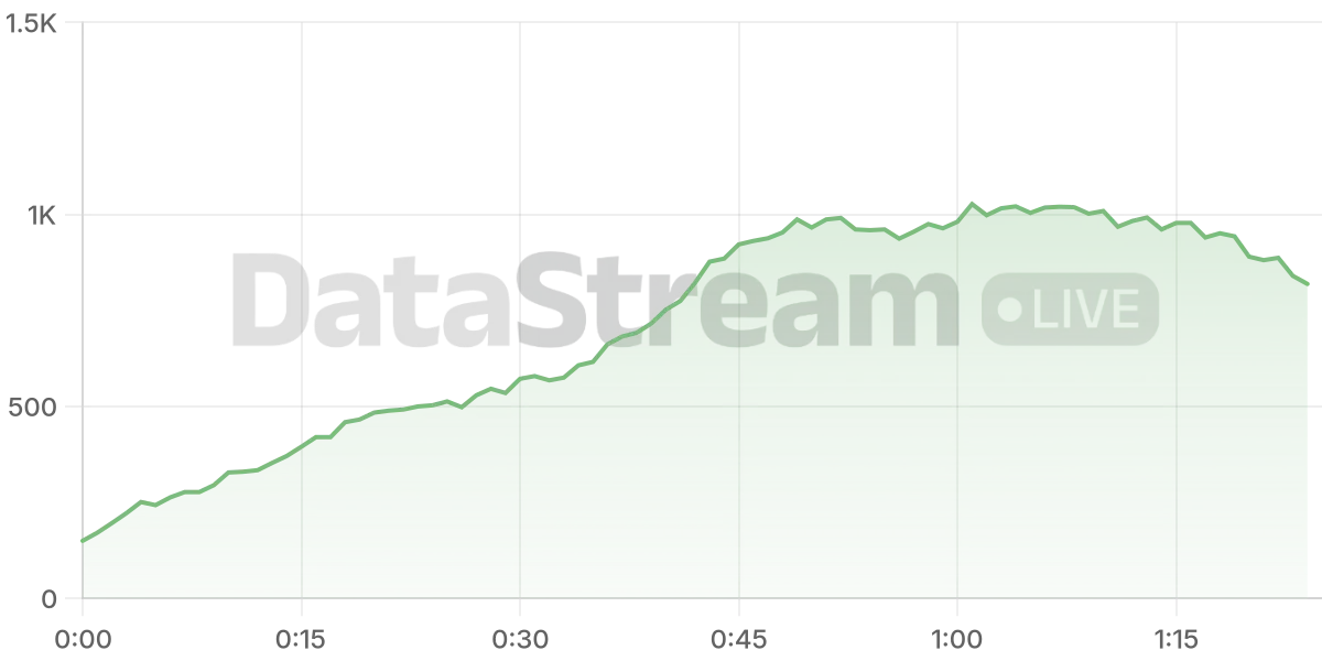 Grafico de conectados del stream