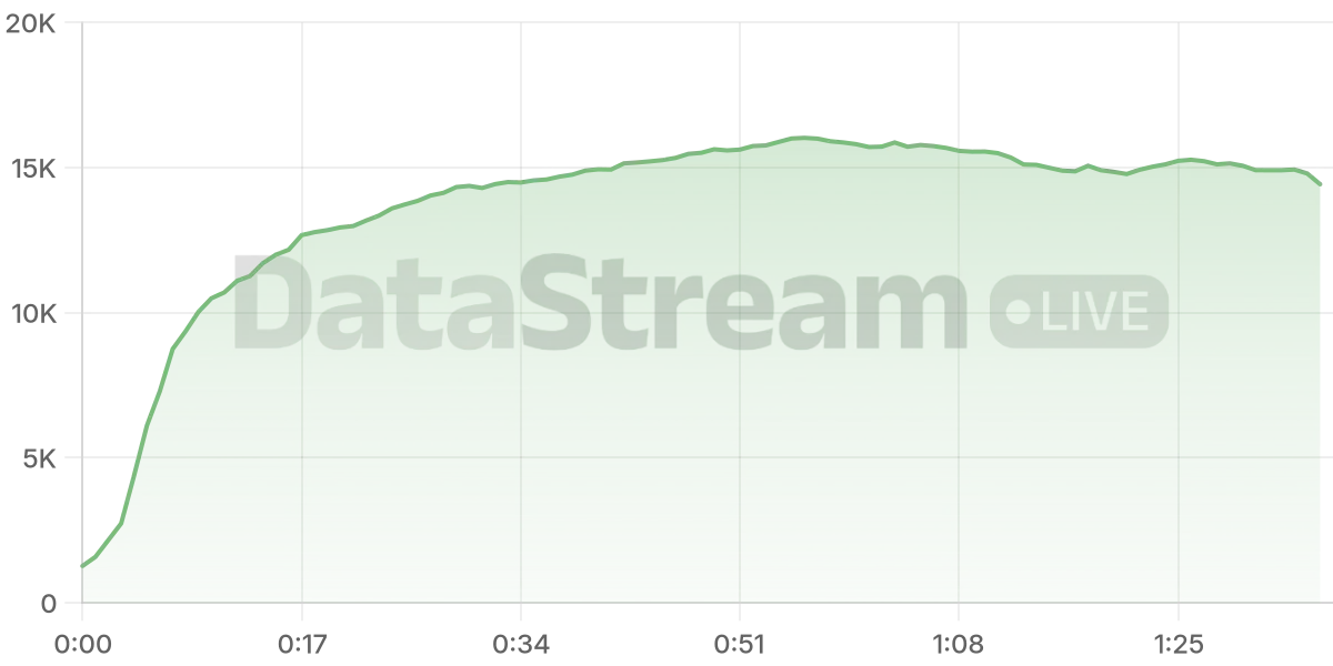 Grafico de conectados del stream