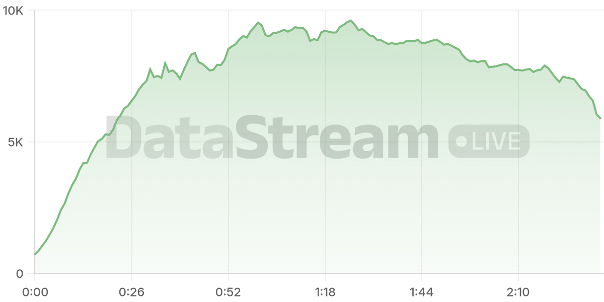 Grafico de conectados del stream