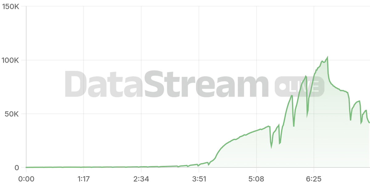 Grafico de conectados del stream
