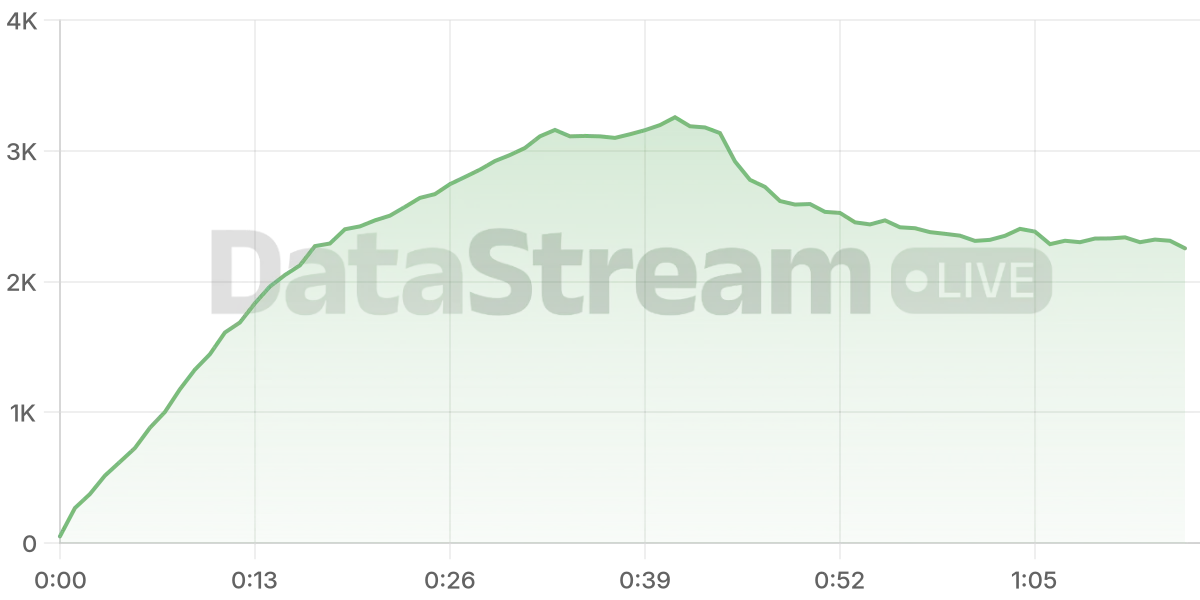 Grafico de conectados del stream