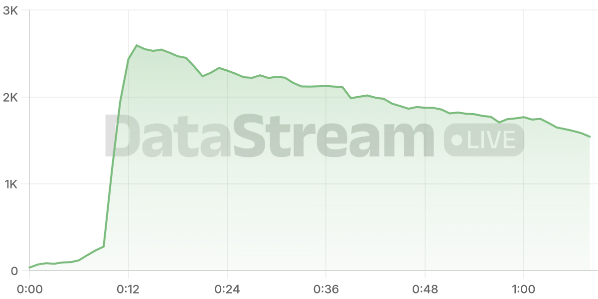 Grafico de conectados del stream