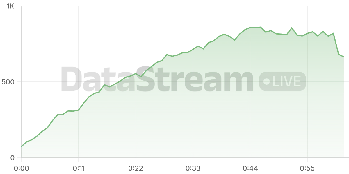 Grafico de conectados del stream