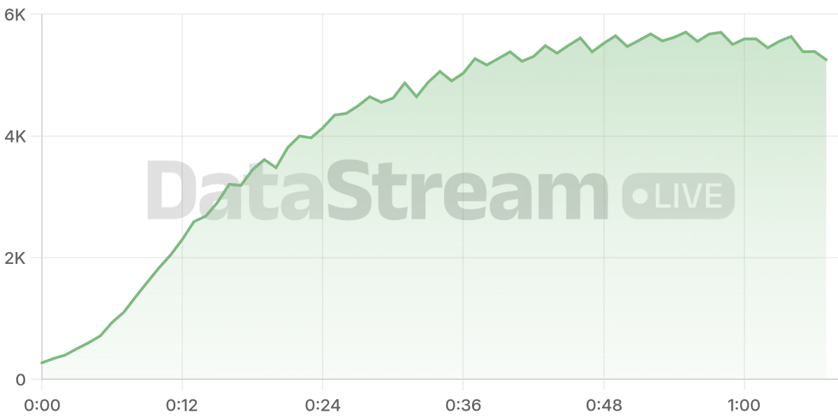 Grafico de conectados del stream