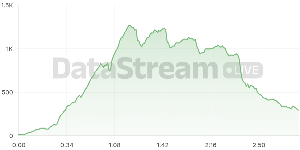 Grafico de conectados del stream