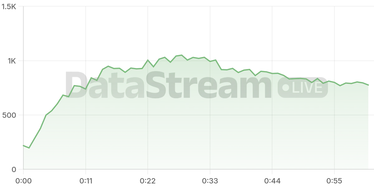 Grafico de conectados del stream