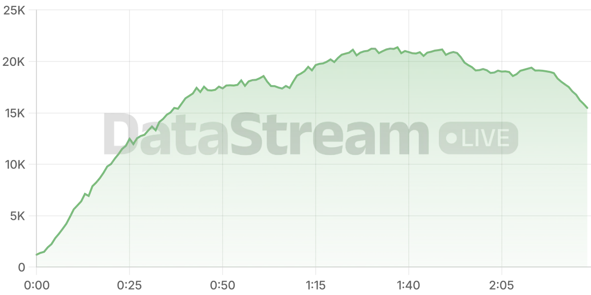 Grafico de conectados del stream