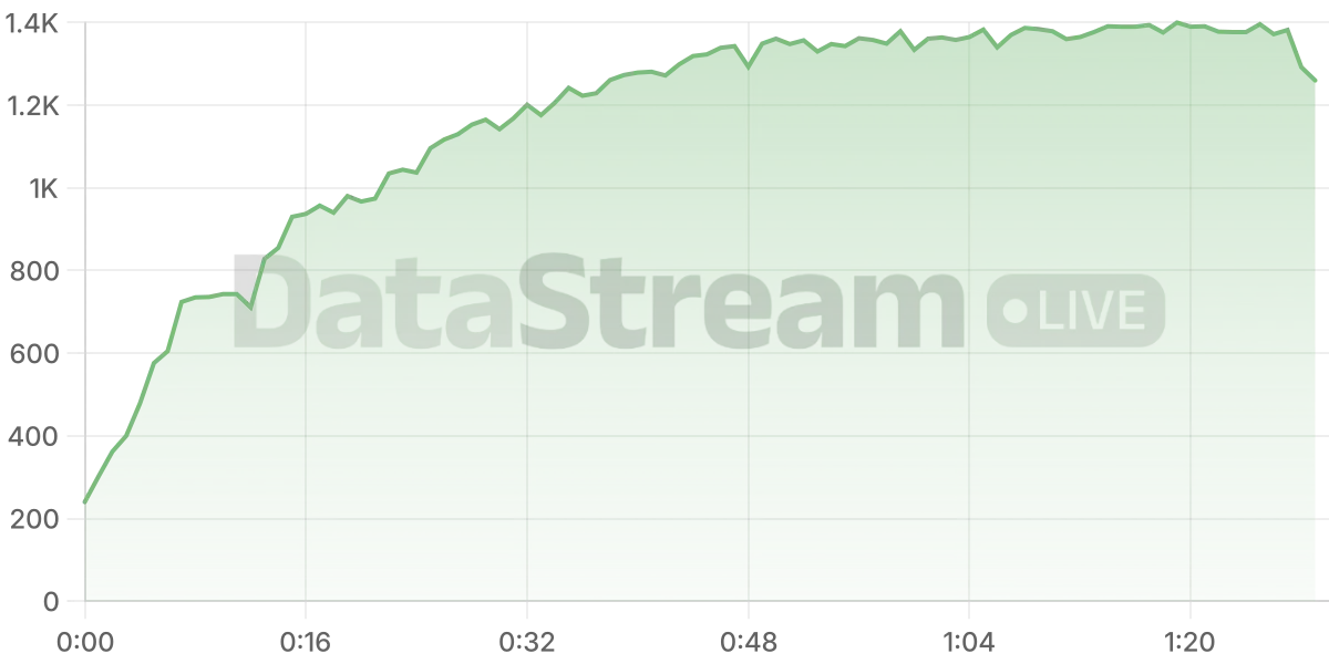 Grafico de conectados del stream