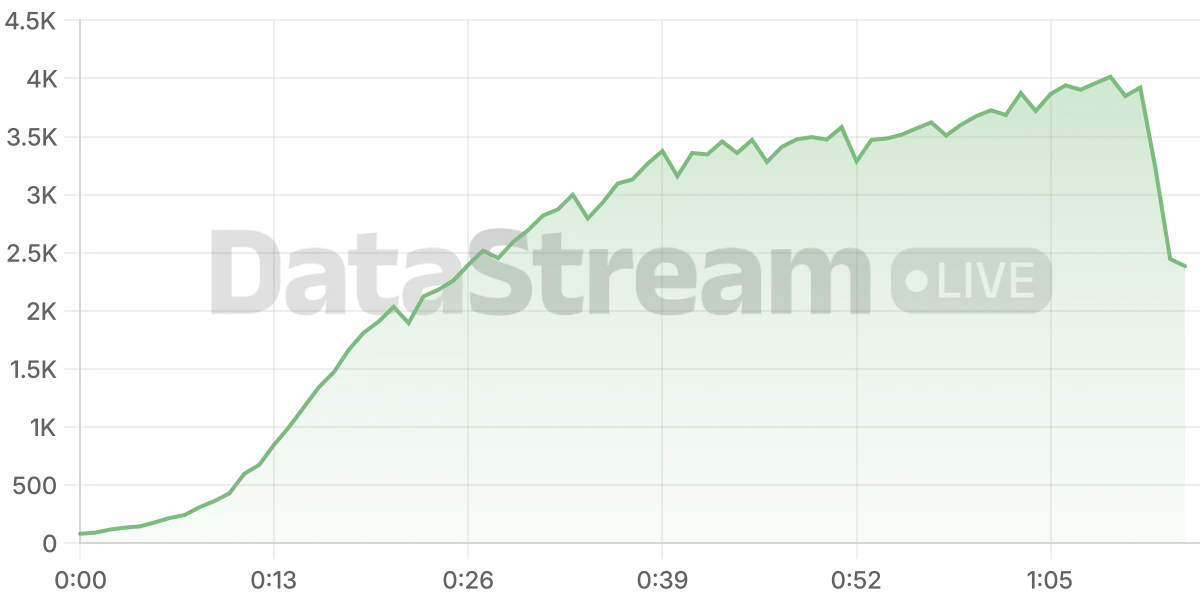 Grafico de conectados del stream