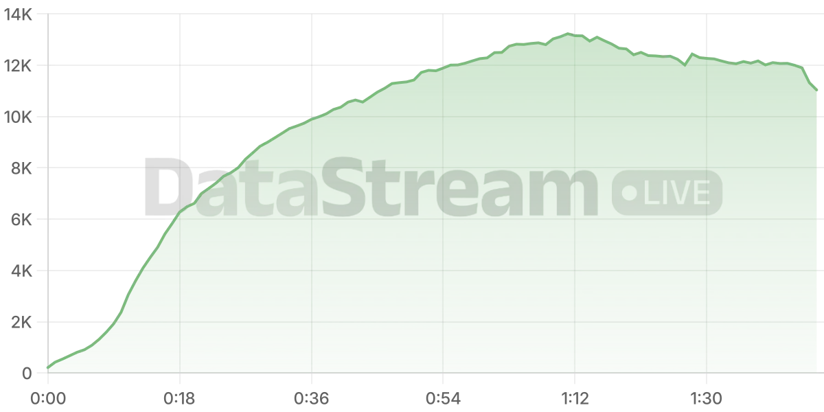 Grafico de conectados del stream
