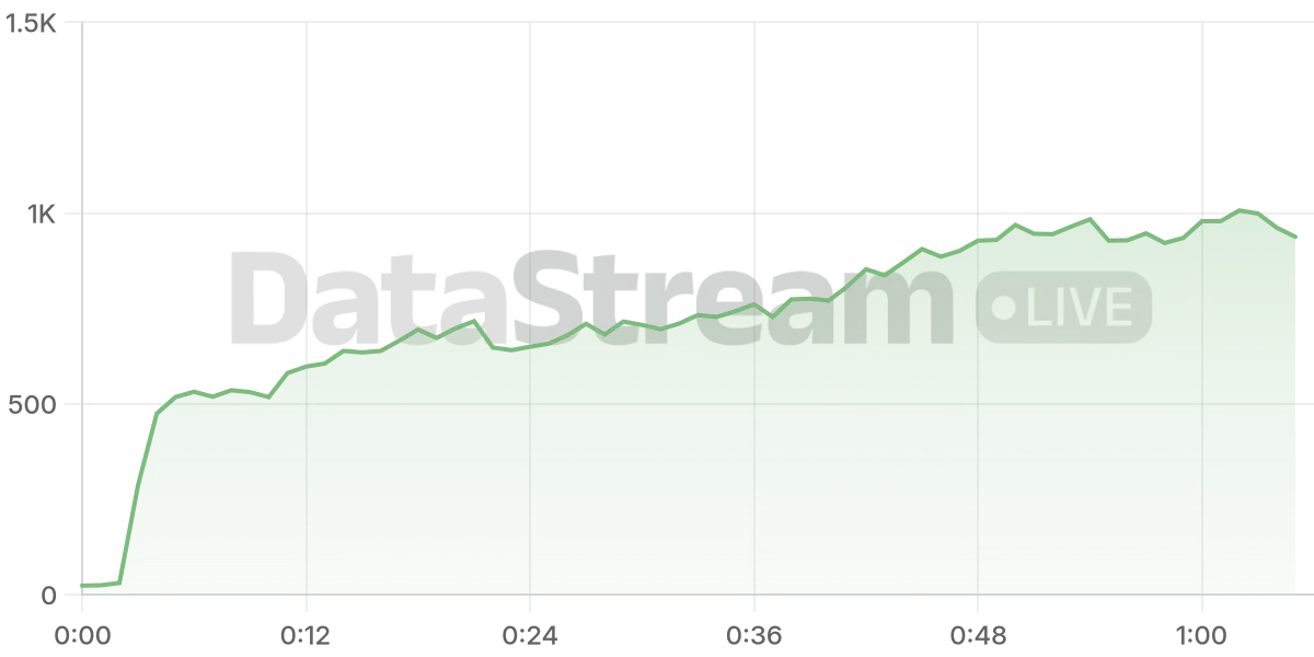 Grafico de conectados del stream