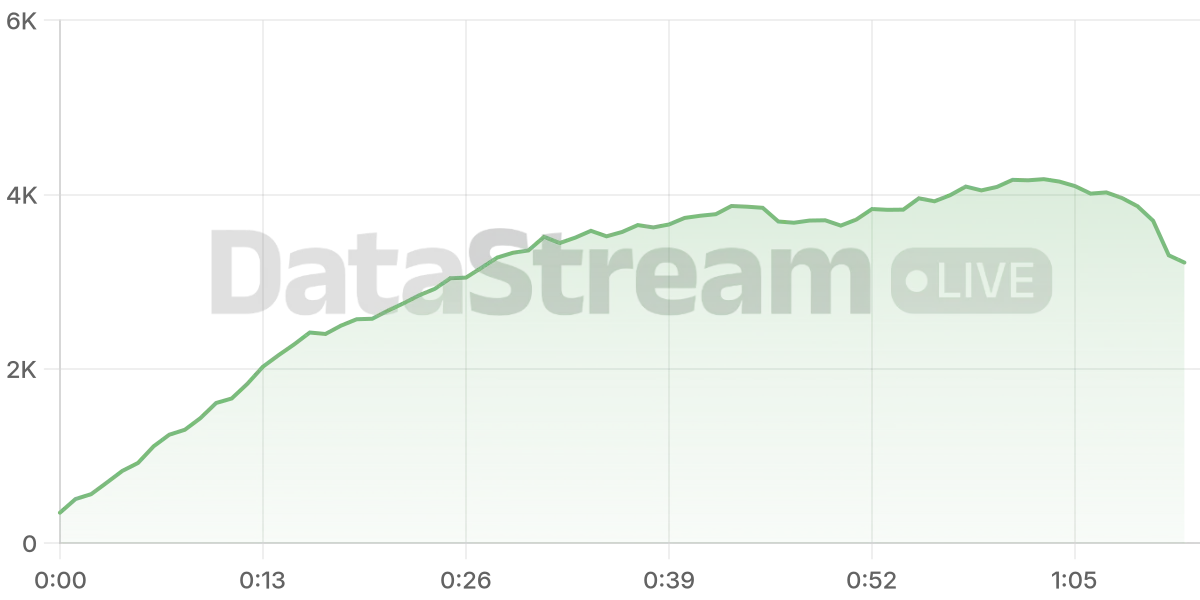 Grafico de conectados del stream